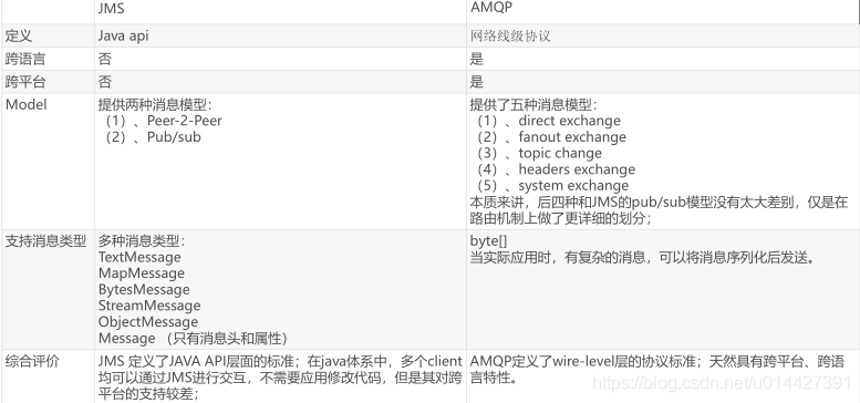 RabbitMq 使用 - 图3