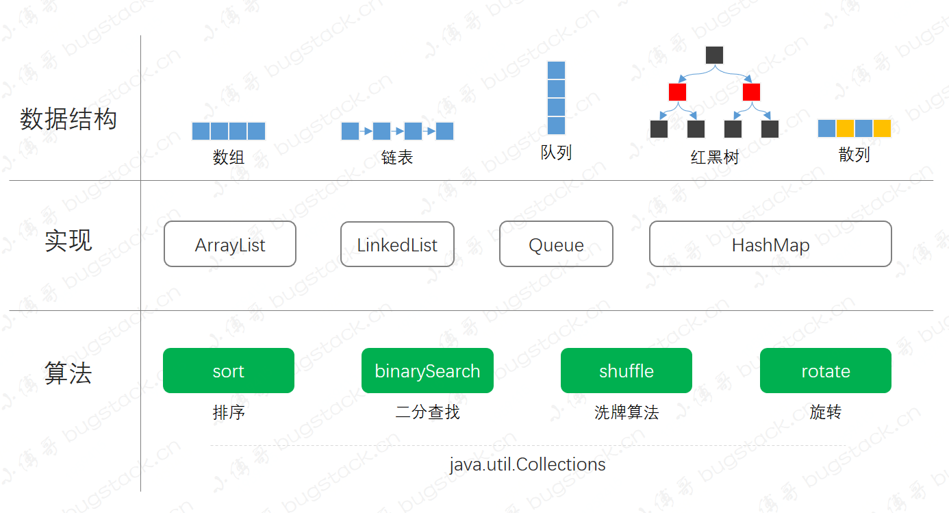 第10篇 扫盲java.util.Collections工具包，学习排序、二分、洗牌、旋转算法 - 图2