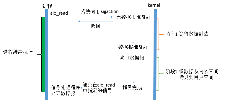 Unix五种IO模型 - 图6