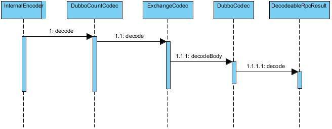深入理解Dubbo及源码分析 - 图17