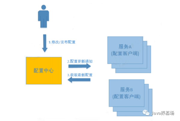 Nacos、Apollo 分布式配置中心选型比较 - 图3