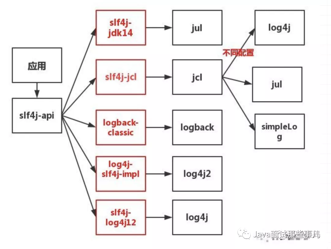 Java日志体系 - 图4