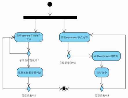 Zookeeper使用案例 - 图5