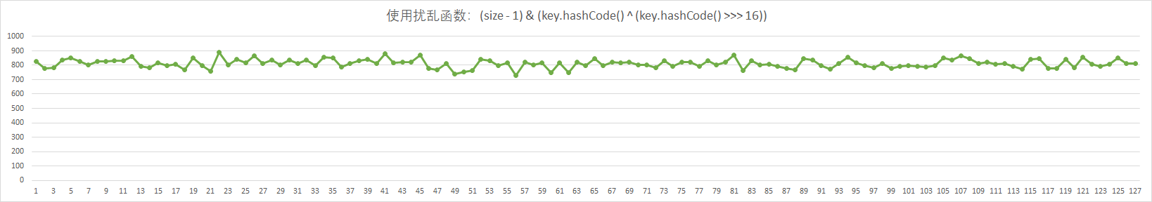 第3篇 HashMap核心知识，扰动函数、负载因子、扩容链表拆分 - 图4