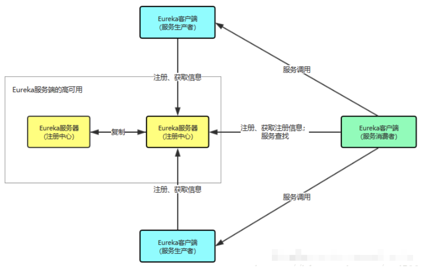 微服务常见注册中心简介 - 图4