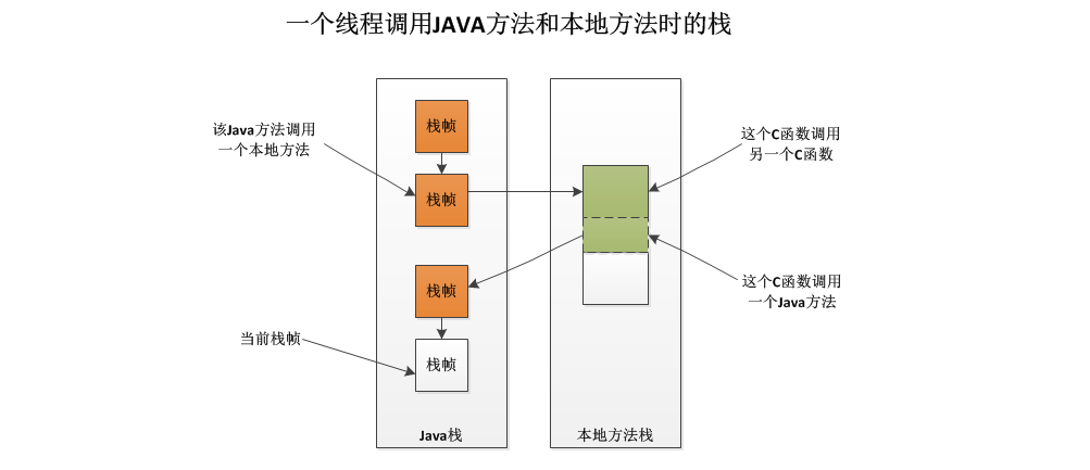 Java本地方法栈 - 图1