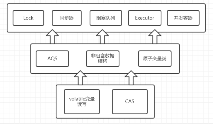 初识Lock与AbstractQueuedSynchronizer(AQS) - 图2