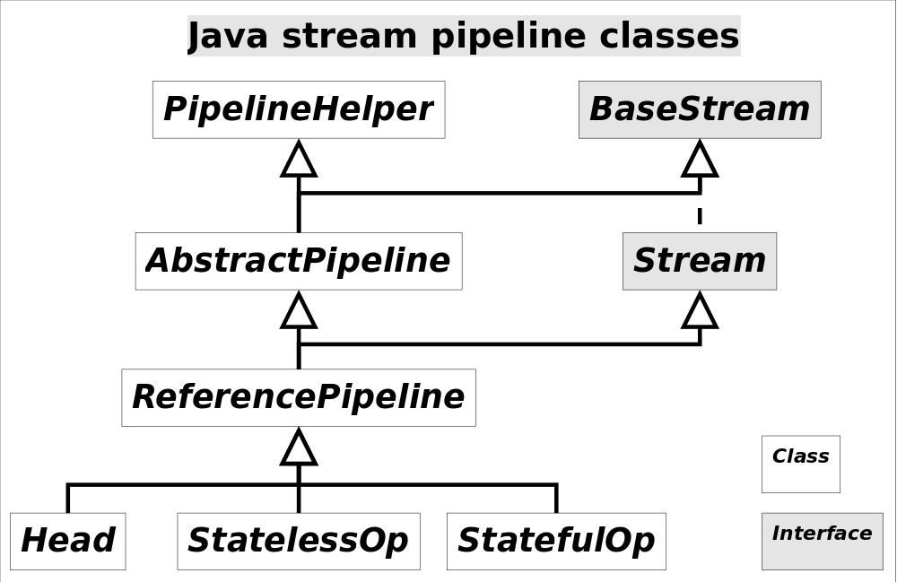 深入理解 Java Stream流水线 - 图2