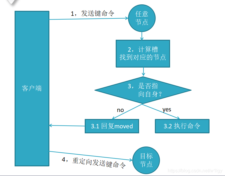 Redis系列(七) 高可用之集群 - 图22