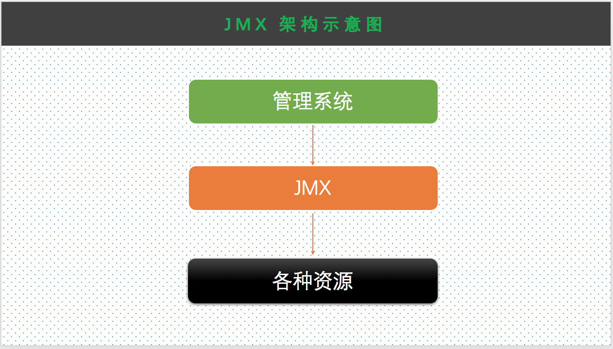 JMX (Java Management Extensions) - 图4