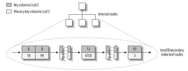 Mysql 索引概念与使用 - 图9