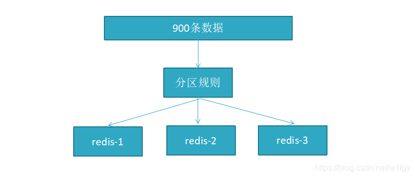Redis系列(七) 高可用之集群 - 图1