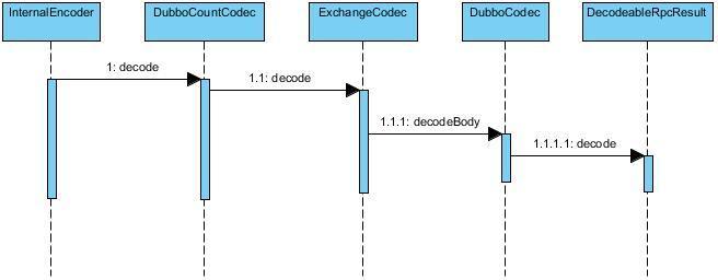 深入理解Dubbo及源码分析 - 图19