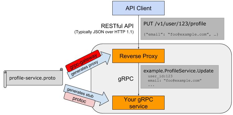 4.6 gRPC 和 Protobuf 扩展 - 图1