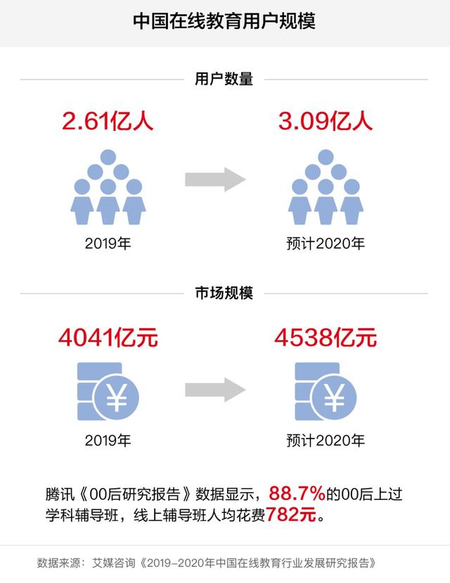 在线教育相关数据汇集 - 图3