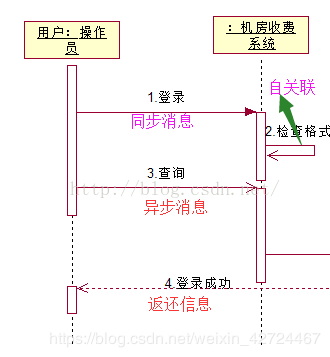 UML学习笔记——状态机、顺序图和用例图 - 图9