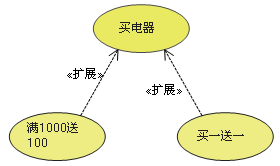 UML学习笔记——状态机、顺序图和用例图 - 图20