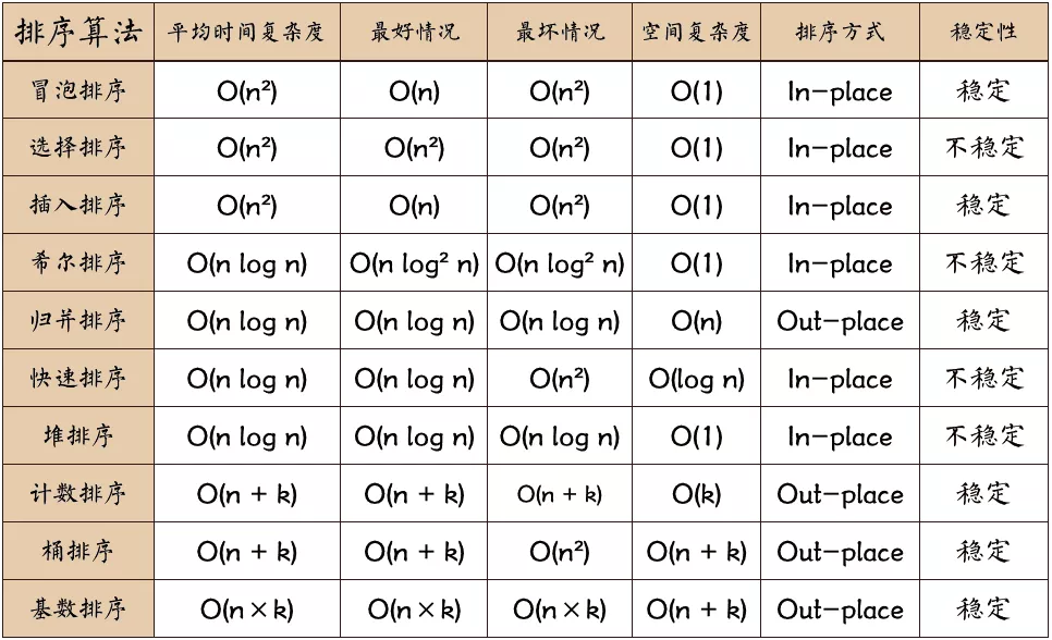 排序算法总结 - 图1