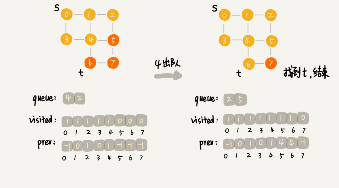 深度优先和广度优先搜索算法 - 图4