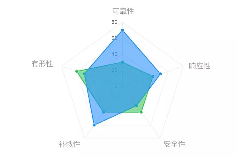 数据可视化各图表适用条件 - 优设网 - 图12