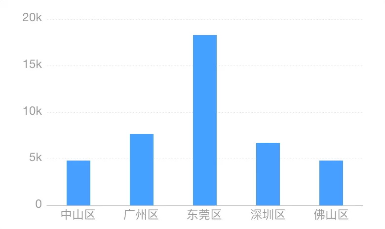 数据可视化各图表适用条件 - 优设网 - 图1