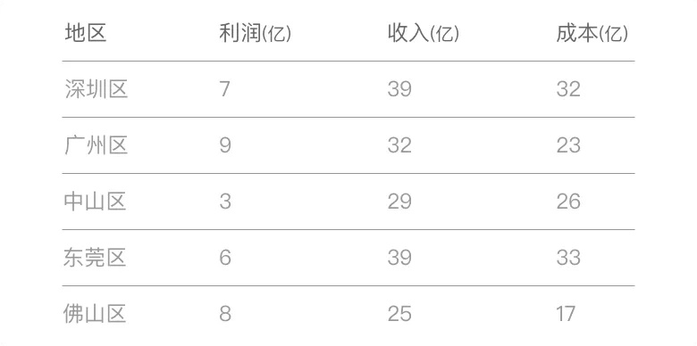 数据可视化各图表适用条件 - 优设网 - 图7