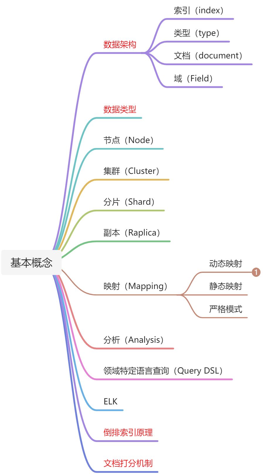 思维导图 - 图1