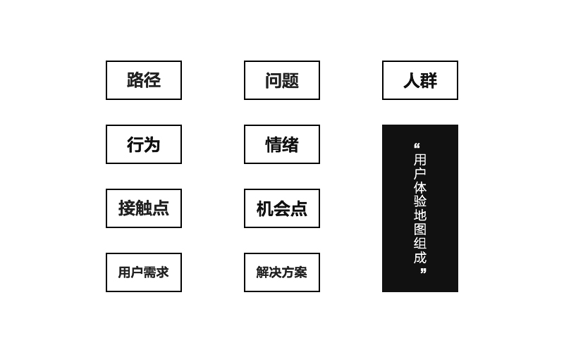 视觉设计师与用户体验地图 - 图4