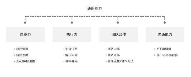 浅谈设计师能力模型与职级晋升演讲 - 图3