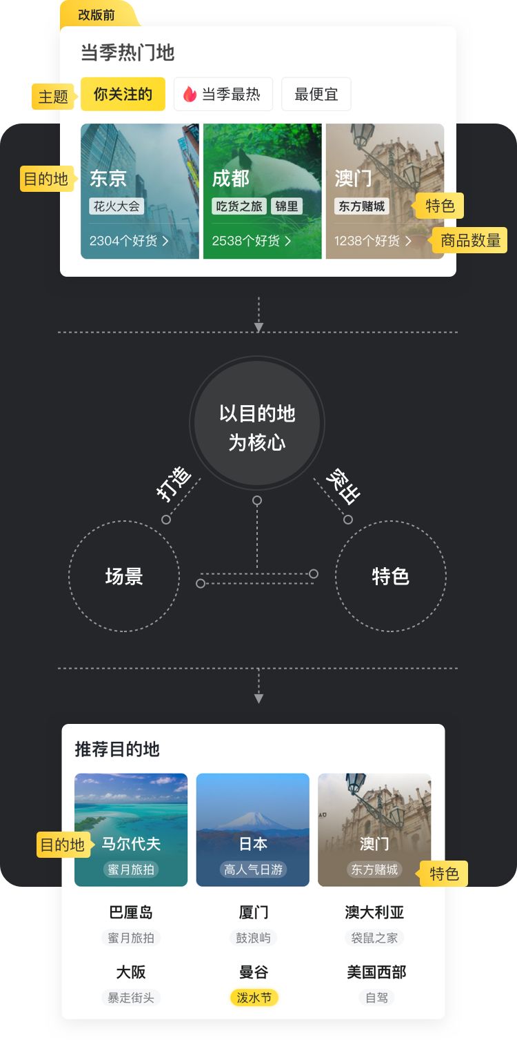 马蜂窝 | 商家首页改版打法解析 - 图15