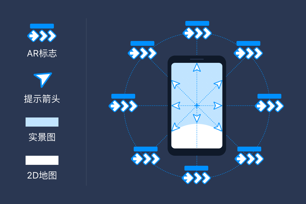 腾讯地图 | AR步行导航设计总结 - 图25