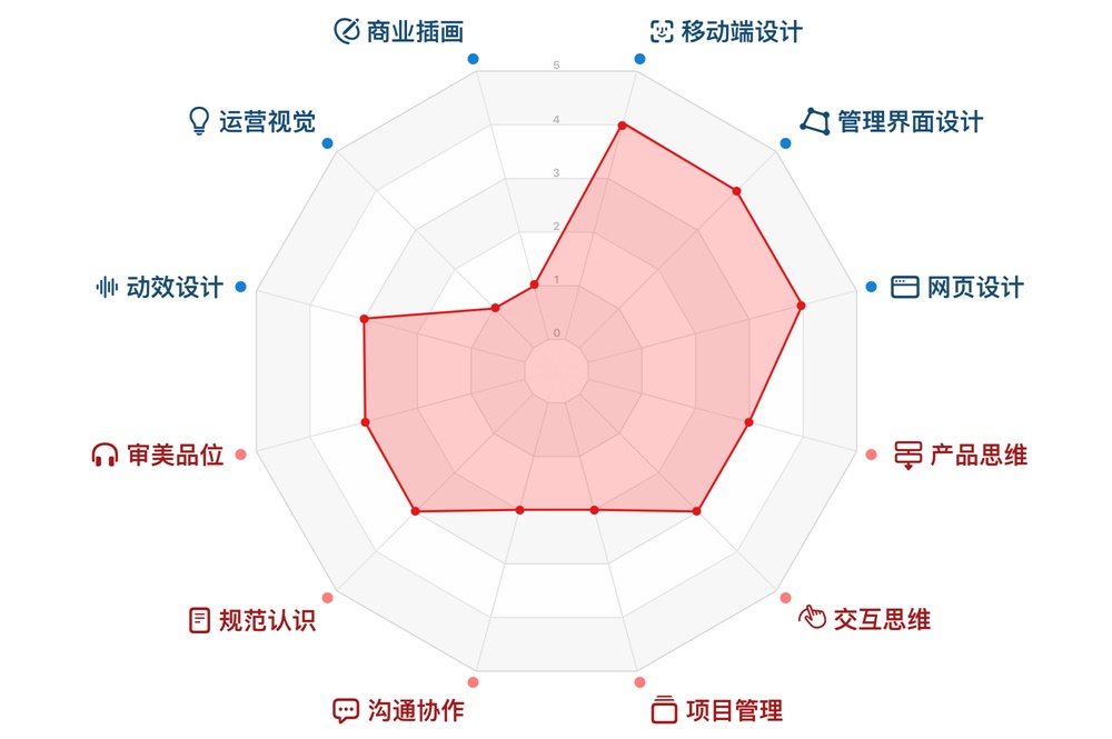 UI 设计师需要学什么？来看高手总结的能力模型！ - 优设网 - UISDC - 图17