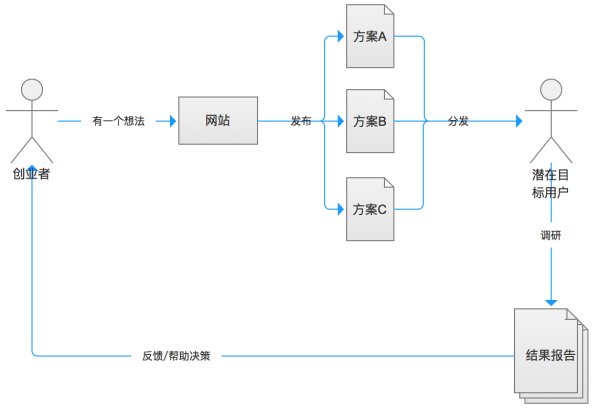 用最火的「设计冲刺法」成功做出「一稿过」的设计方案 - 优设网 - UISDC - 图4