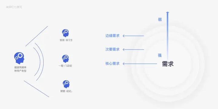 从设计角度深挖需求、用户调研的方法论 - 图33