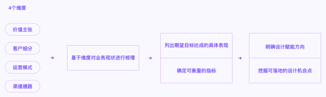 设计赋能商业变现初探 - 图11