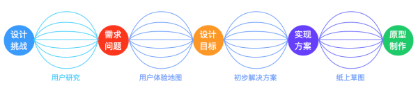 用最火的「设计冲刺法」成功做出「一稿过」的设计方案 - 优设网 - UISDC - 图10