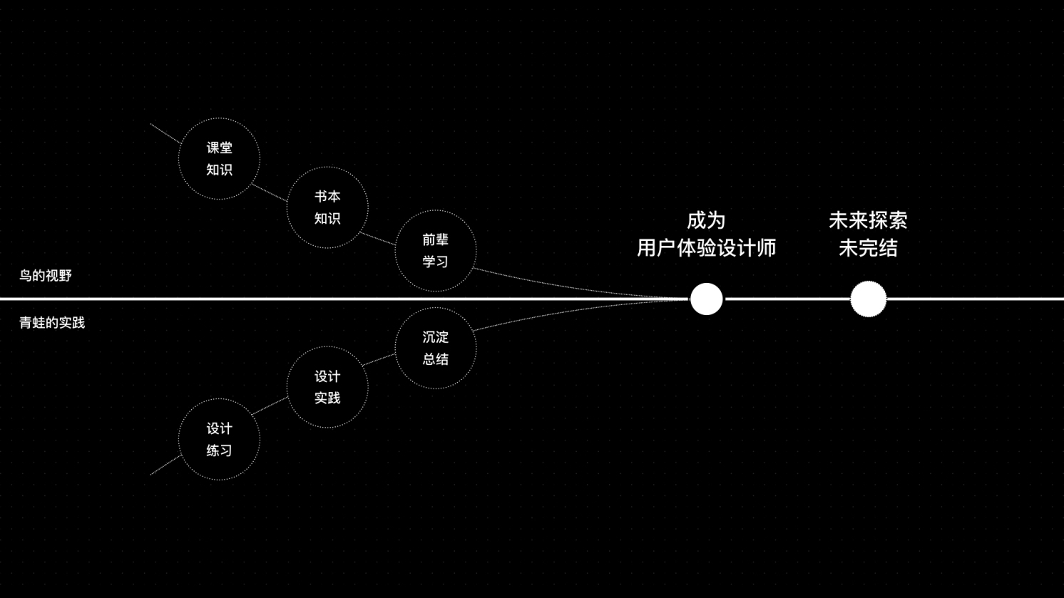 过去的未来：成为用户体验设计师 · 语雀 - 图4