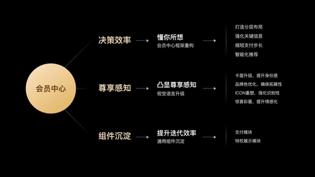 百度网盘 | 会员中心体验设计升级 - 图19