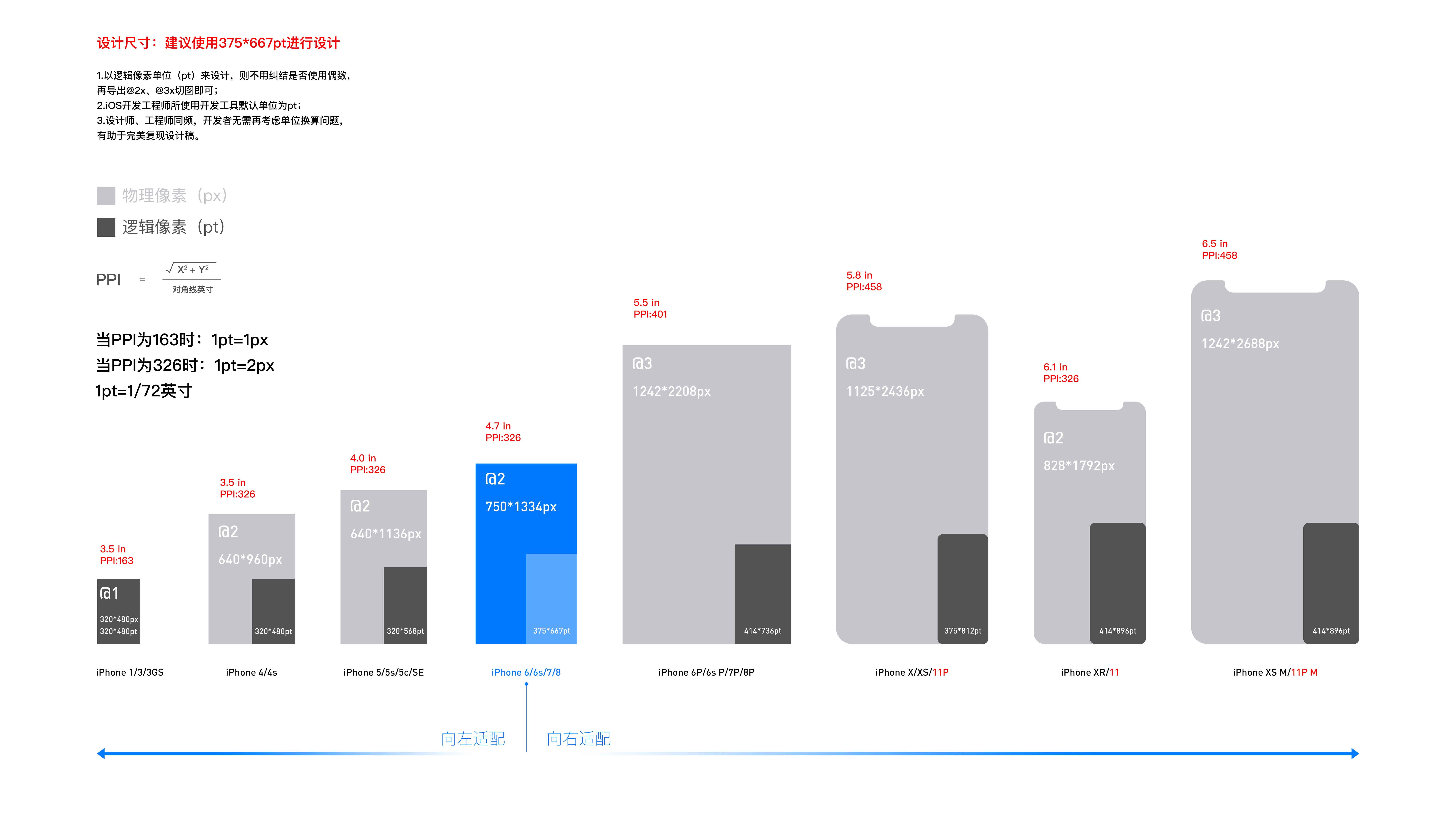 也许是2020年全网最全的关于iOS、Android设计规范、适配总结文章 - 图2