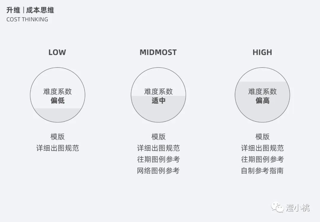 ⭐️ [0617]运营设计之升维思考 - 图15