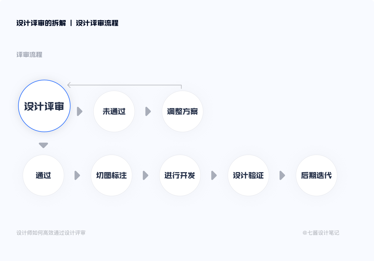 ⭐️ 设计评审深度总结 - 图8