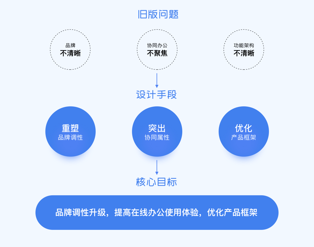 协同办公新体验｜美事6.0全新升级 - 图4