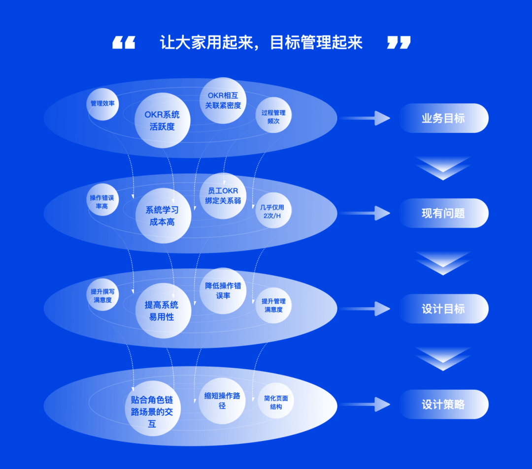 ⭐️ 通过OKR系统系统化的进行设计改版 - 图3