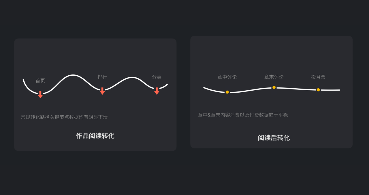 腾讯动漫 | 8.0改版总结—用户为本 - 图3