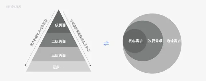 用户调研 | 从设计角度深挖需求、用户调研的方法 - 图8