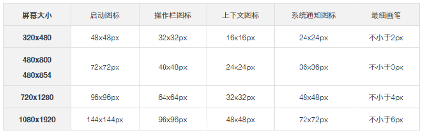 也许是2020年全网最全的关于iOS、Android设计规范、适配总结文章 - 图26