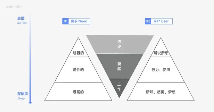 用户调研 | 从设计角度深挖需求、用户调研的方法 - 图10