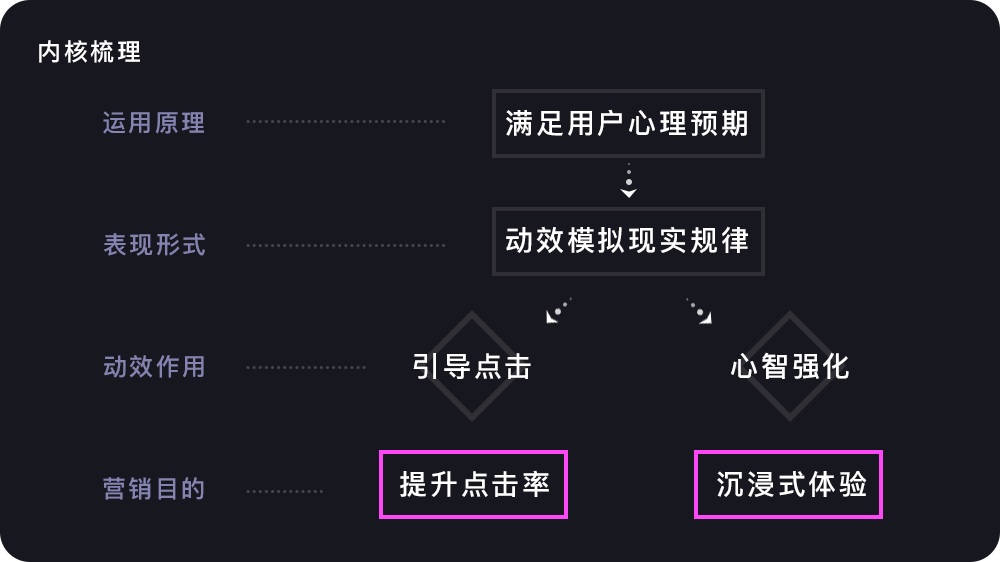 互动营销类产品有哪些动效超好用？来看京东高手的总结！ - 优设网 - UISDC - 图7