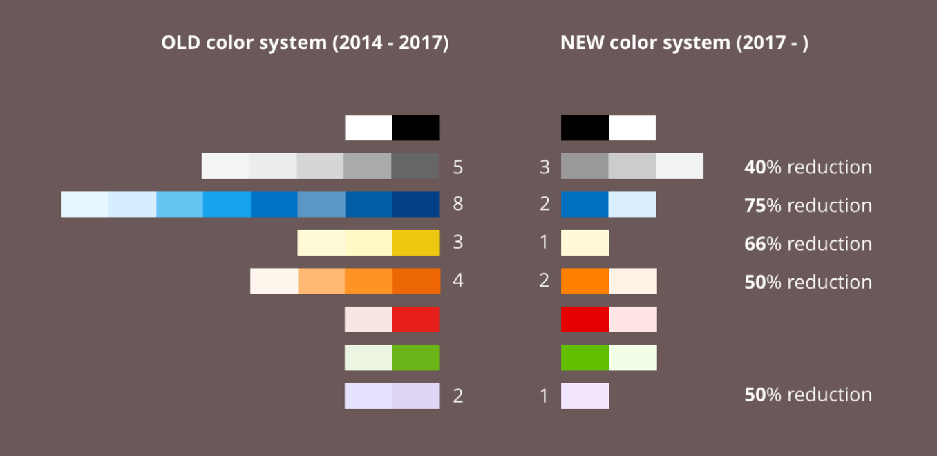 如何为UI制作和谐的颜色系统（Color System） - 图1
