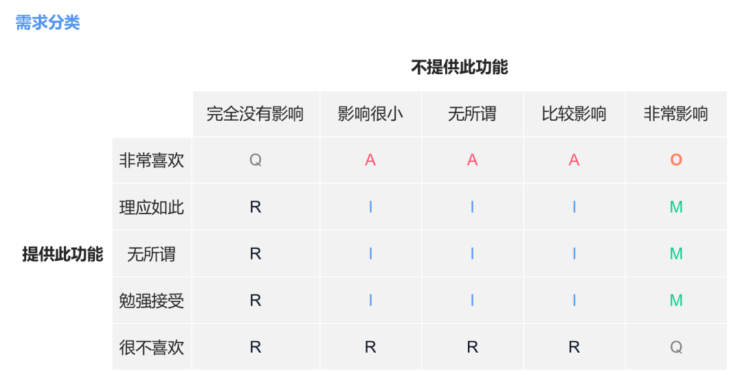 KANO模型 | 用KANO和PSM模型分析需求与定价 - 图5